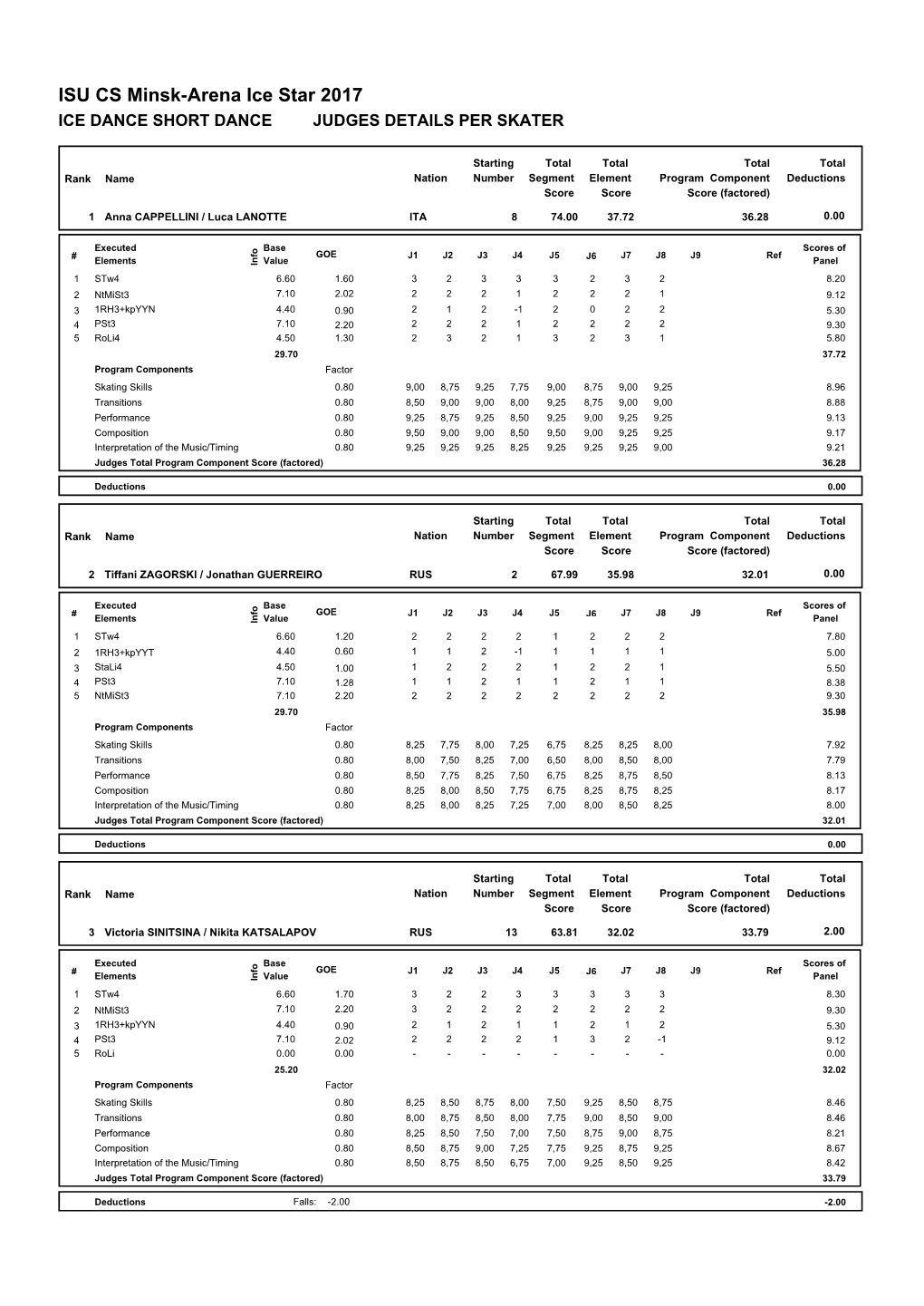 Judges Scores