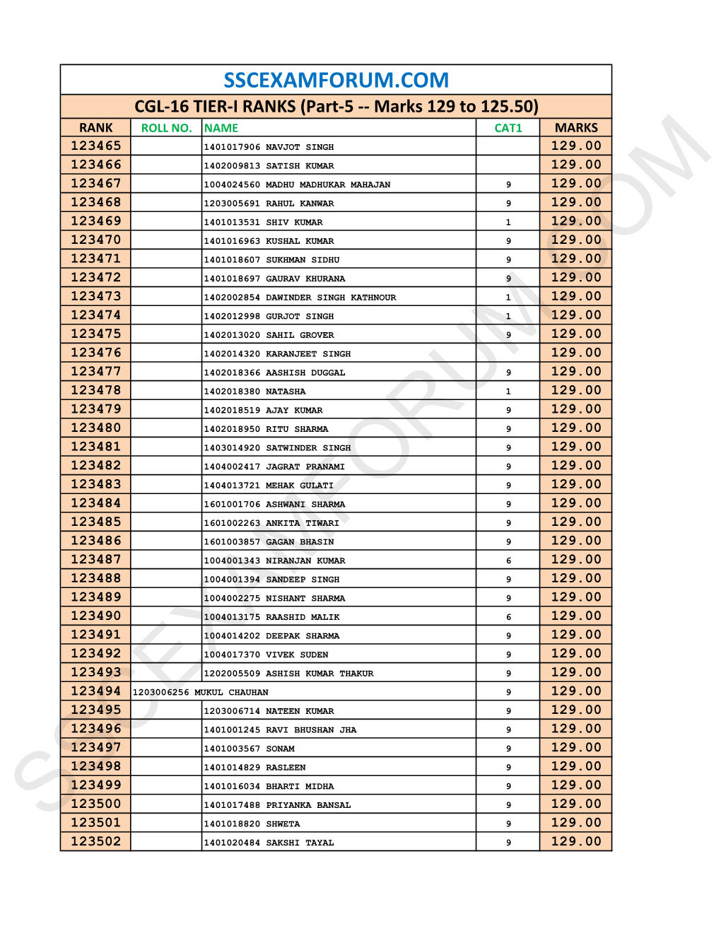 SSCEXAMFORUM.COM CGL-16 TIER-I RANKS (Part-5 -- Marks 129 to 125.50) RANK ROLL NO