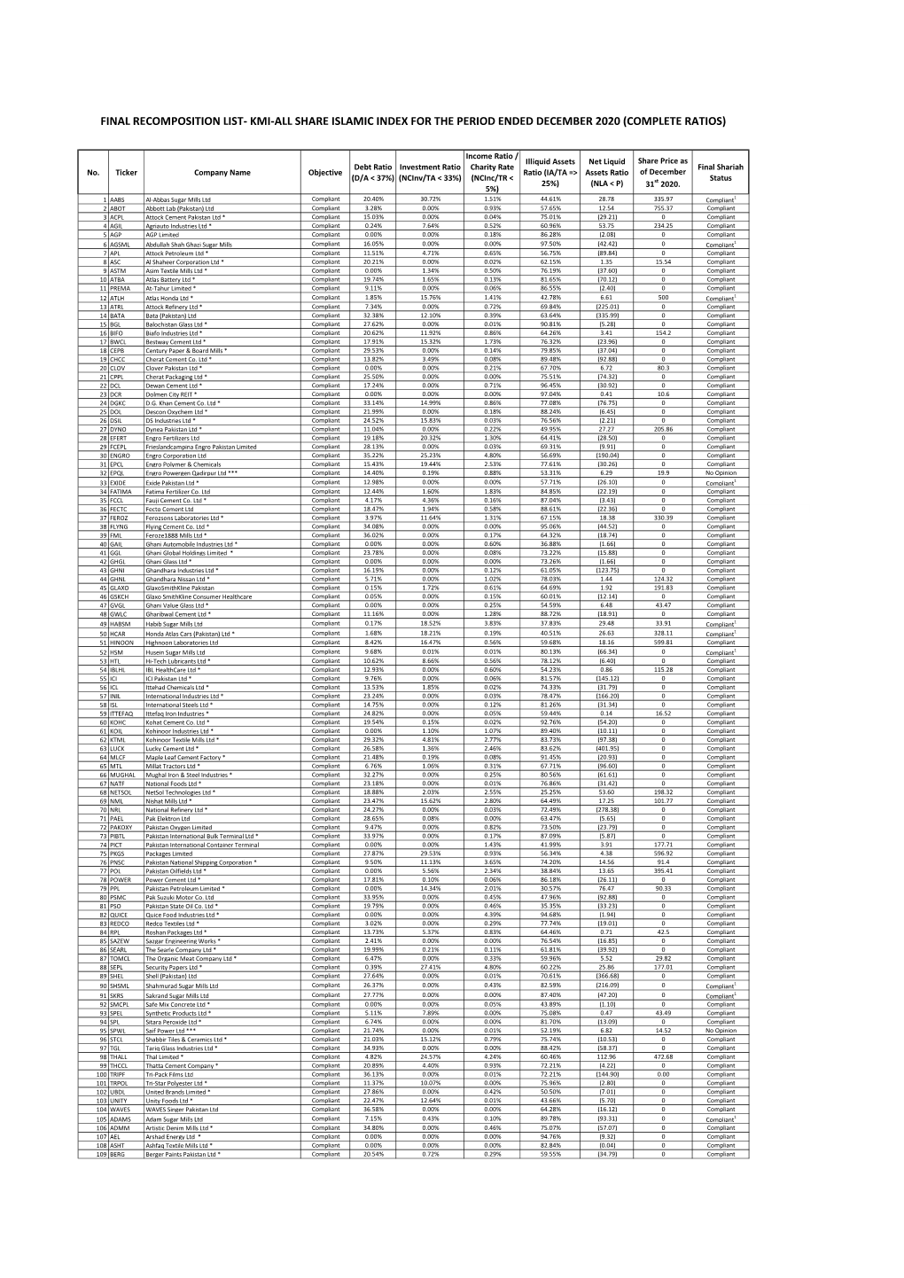 All Share Islamic Index for the Period Ended December 2020 (Complete Ratios)