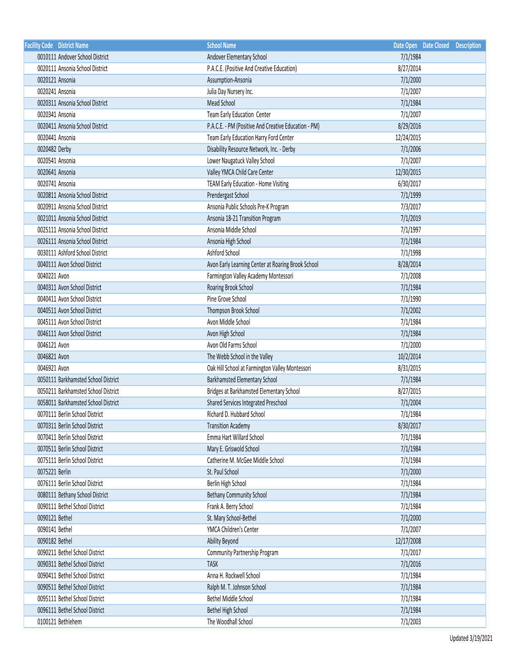 Facility Code District Name School Name Date Open Date