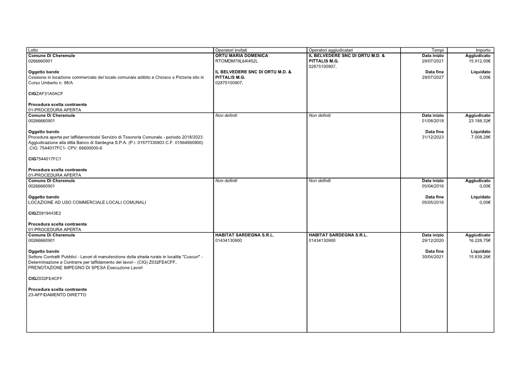 Lotto Operatori Invitati Operatori Aggiudicatari Tempi Importo Comune Di Cheremule ORTU MARIA DOMENICA IL BELVEDERE SNC DI ORTU M.D