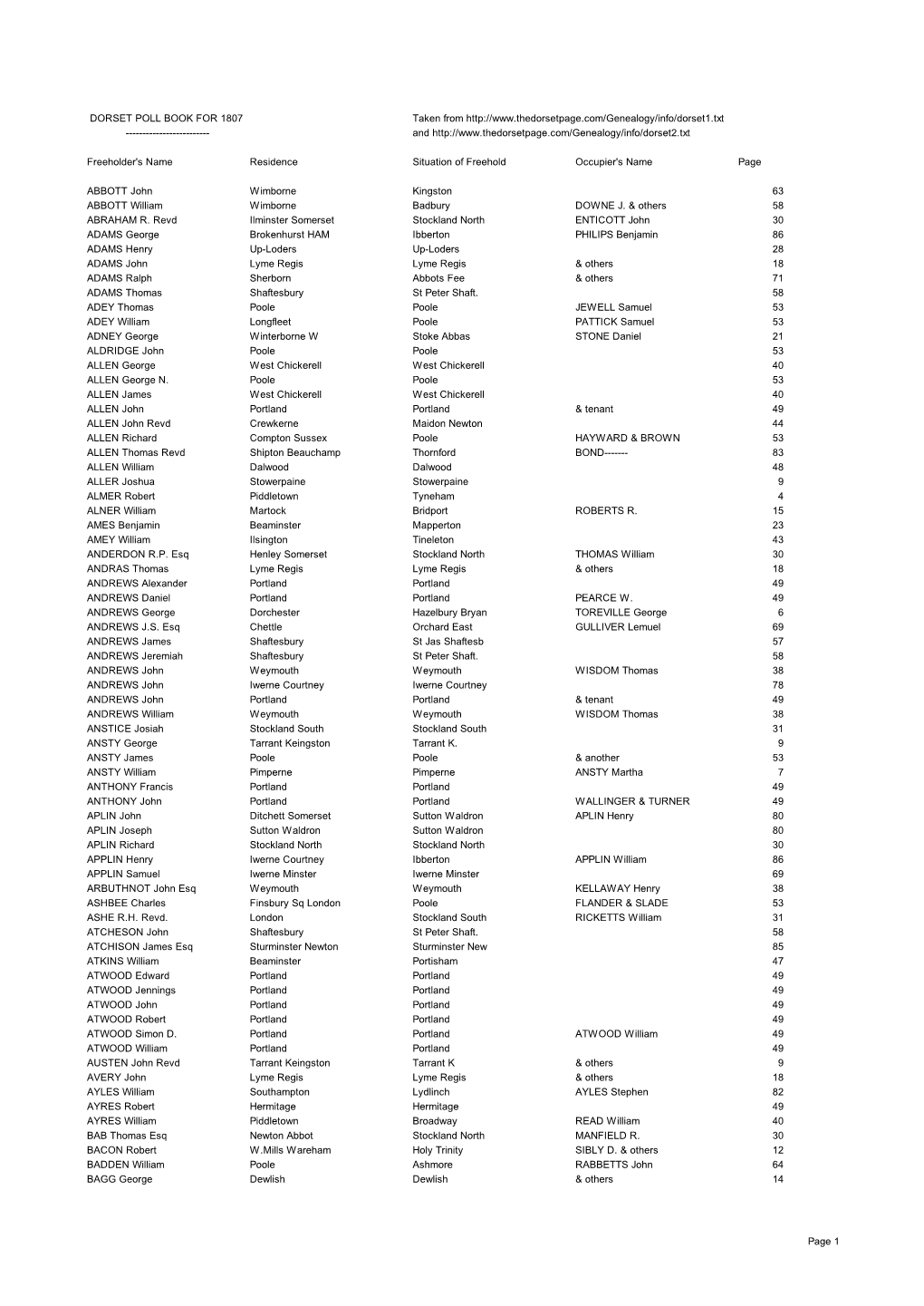 DORSET POLL BOOK for 1807 Taken from ------And