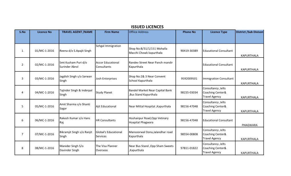 ISSUED LICENCES S.No Licence No TRAVEL AGENT /NAME Firm Name Offiice Address Phone No Licence Type District /Sub Divison