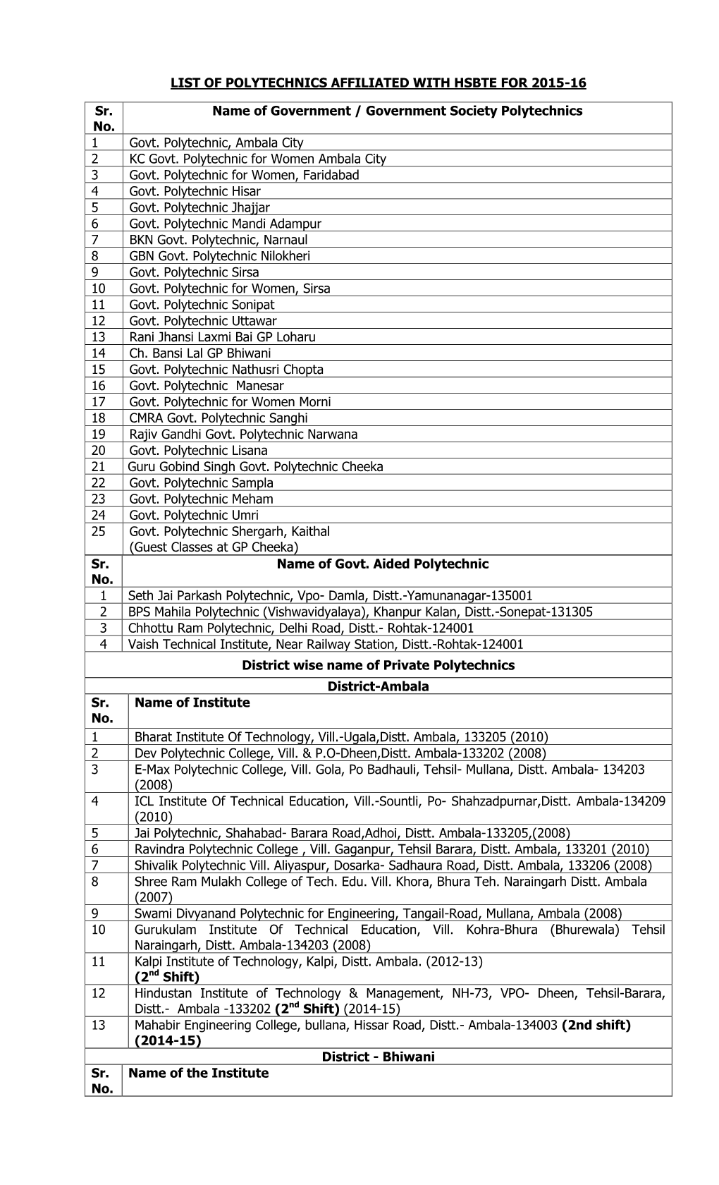 List of Polytechnics Affiliated with Hsbte for 2015-16