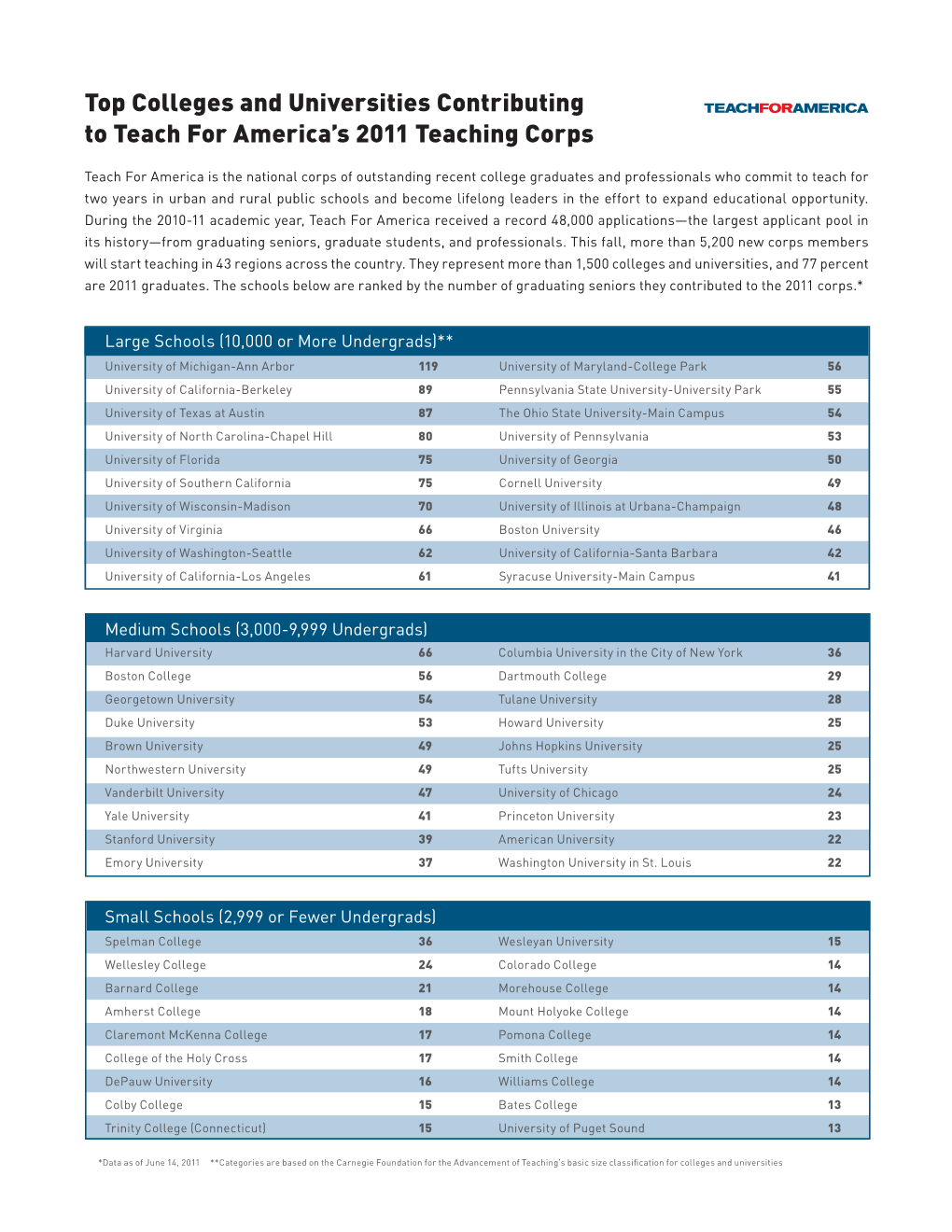 Top Colleges and Universities Contributing to Teach for America's