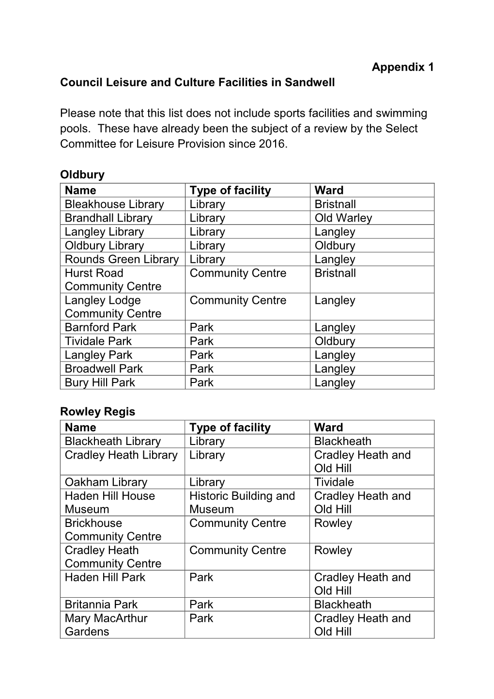 Appendix 1 Council Leisure and Culture Facilities in Sandwell