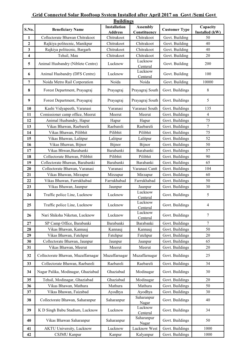 Grid Connected Solar Rooftoop System Installed After April 2017 on Govt /Semi Govt Buildings Installation Assembly Capacity S.No