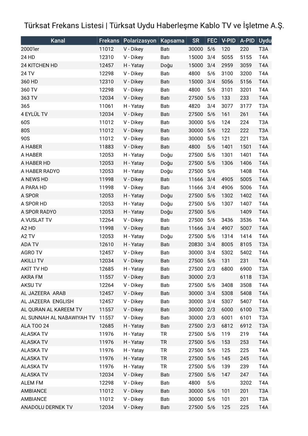 Türksat Frekans Listesi | Türksat Uydu Haberleşme Kablo TV Ve İşletme A.Ş