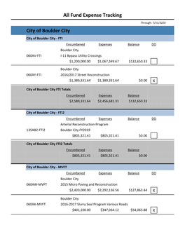 Fund Expense Tracking City of Boulder City