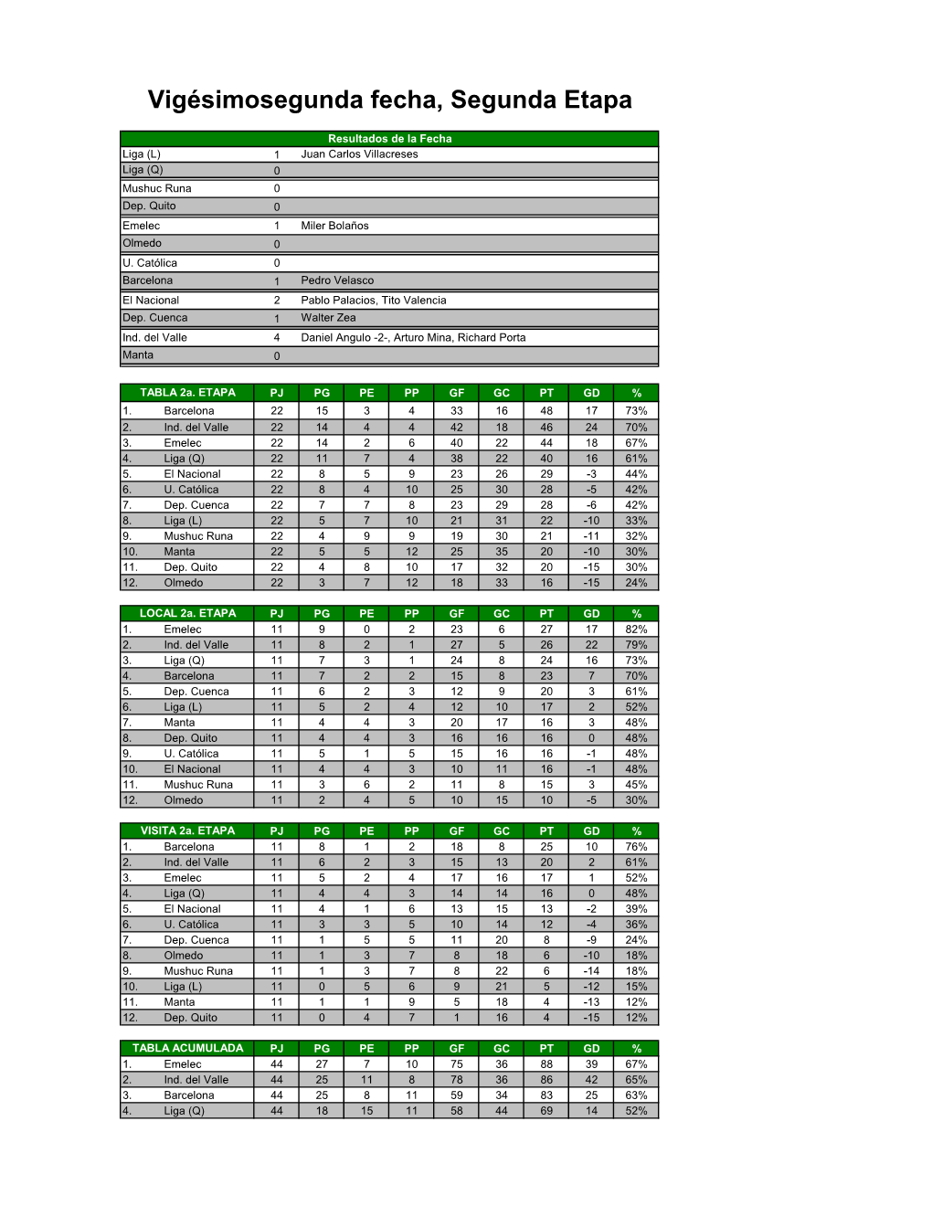 Vigesimosegunda Fecha