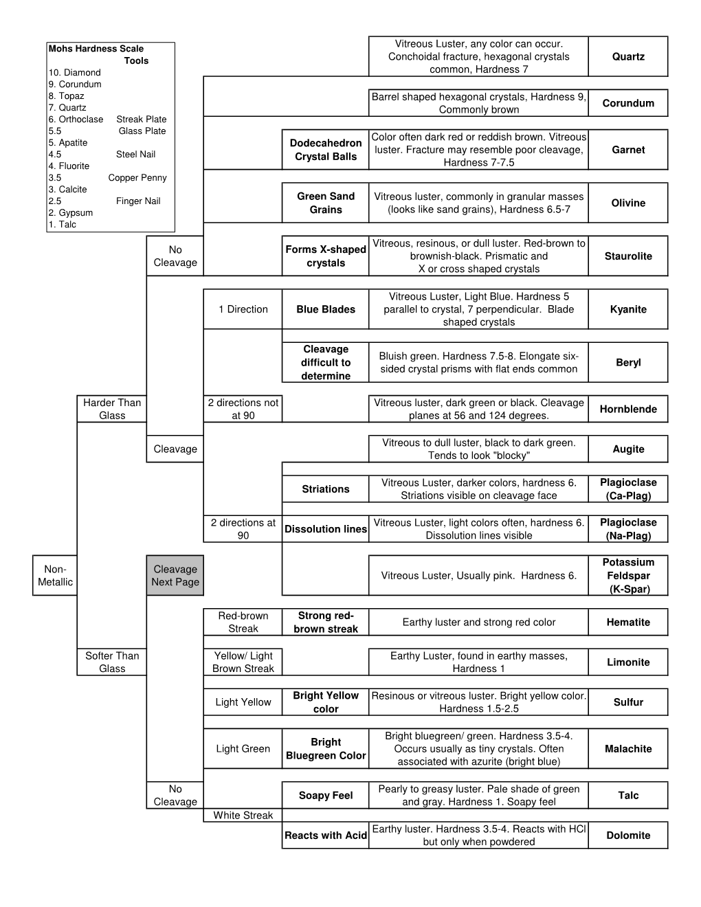 Mineral Flow Chart