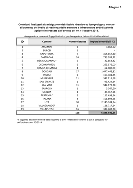 1 Assemini 2 3.063,92 2 Burcei 1