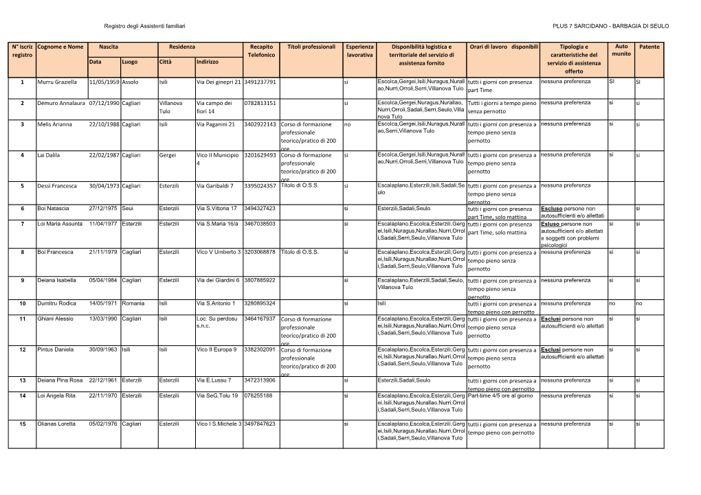 Data Luogo Città Indirizzo 1 Murru Graziella 11/05/1959 Assolo Isili Via Dei Ginepri 21 3491237791 Si Tutti I Giorni Con Presen