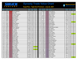 Dynasty Trade Value Chart @Explosiveoutput @Shockfantasy Superflex - Tight End Premium - July 22, 2021