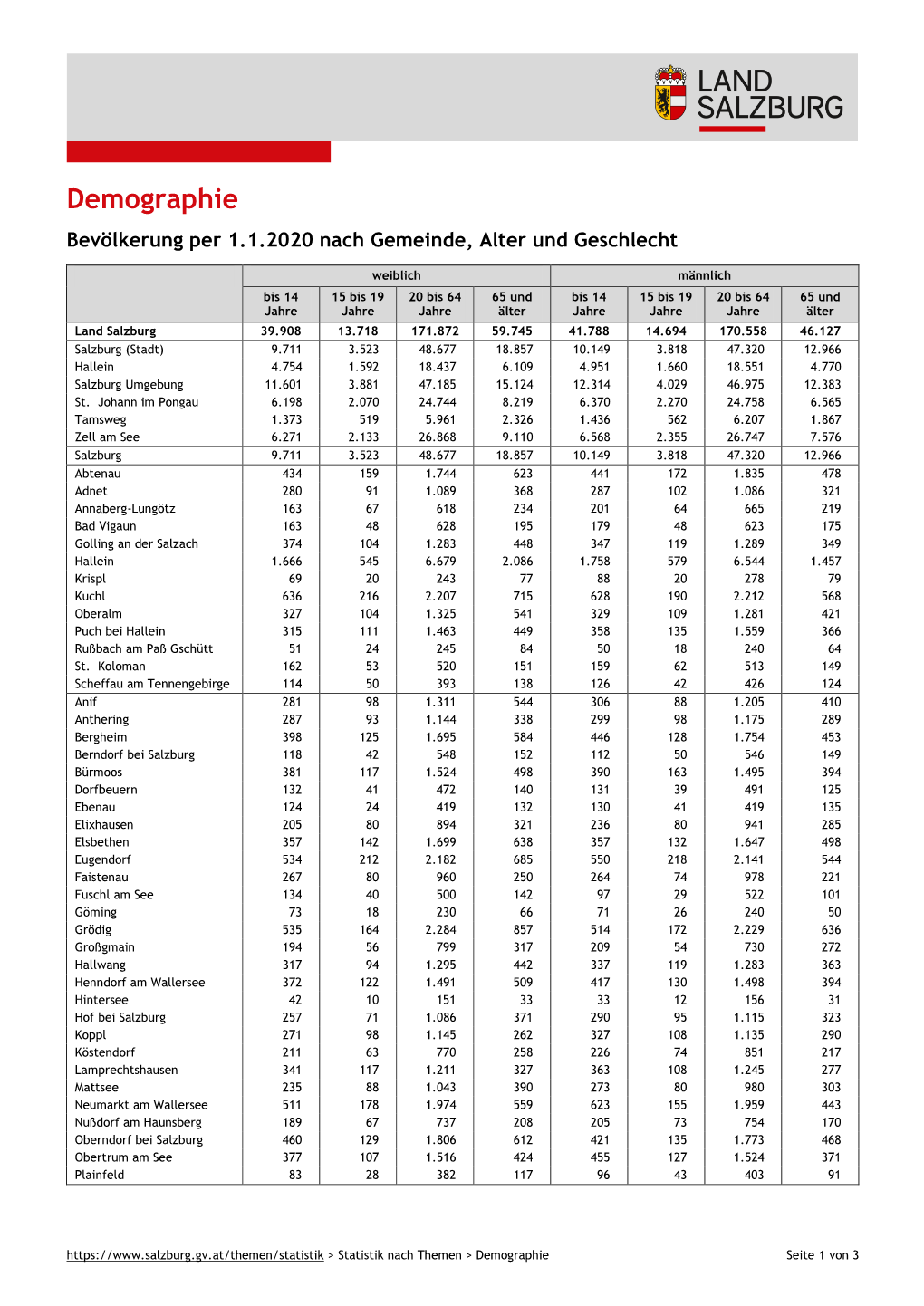 Bevölkerung Zu Jahresbeginn Nach Gemeinde, Alter Und Geschlecht