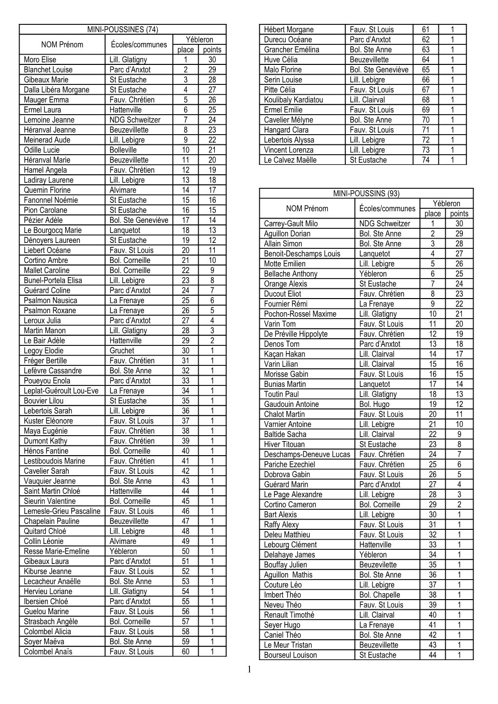 NOM Prénom Écoles/Communes Yébleron Place Points Moro