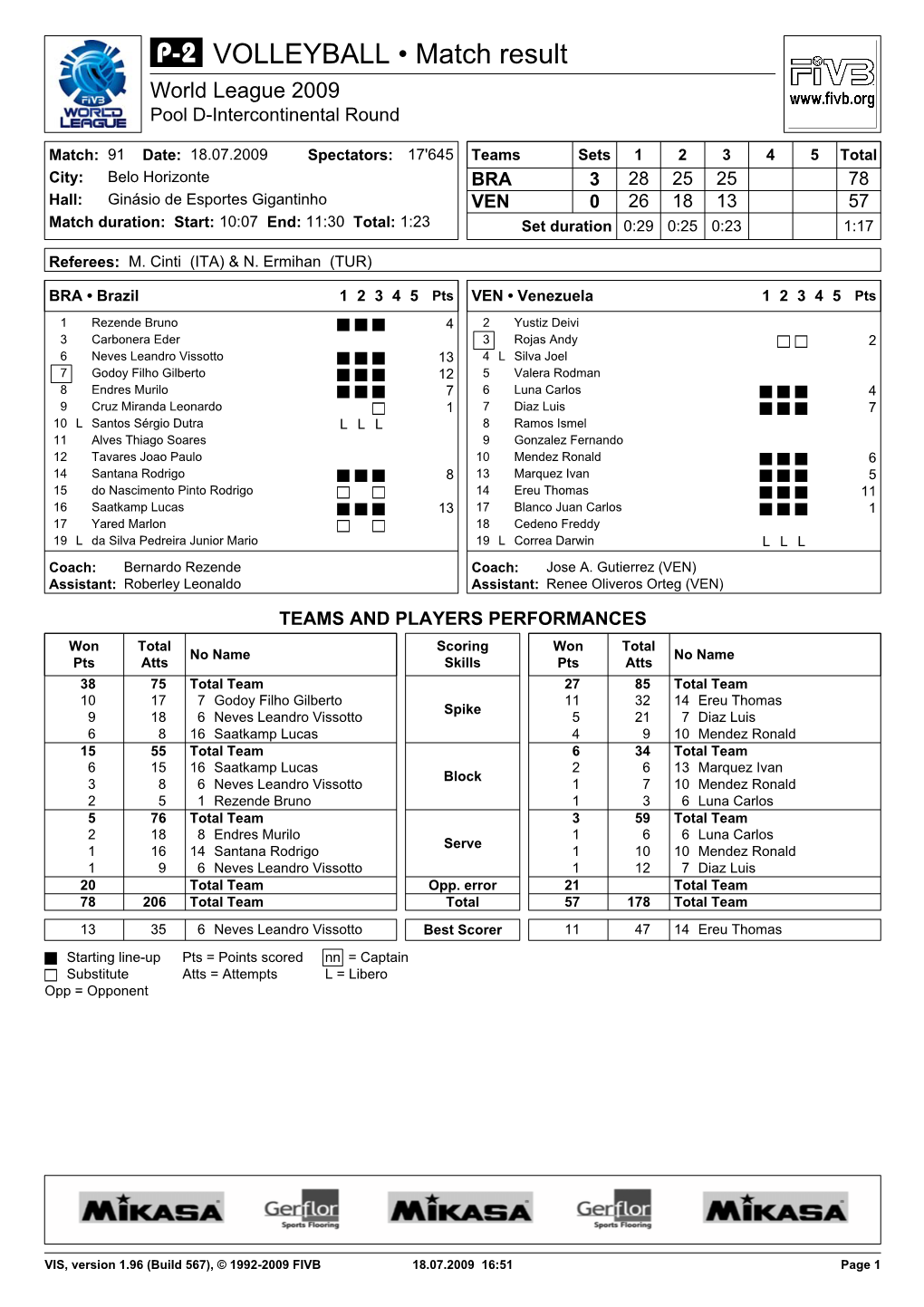 VOLLEYBALL • Match Result World League 2009 Pool D-Intercontinental Round