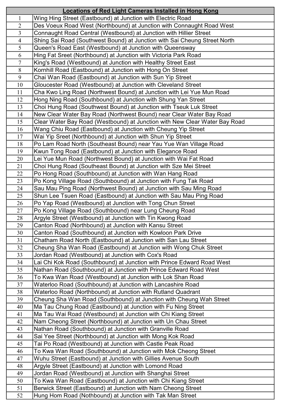 Locations of Red Light Cameras Installed in Hong Kong