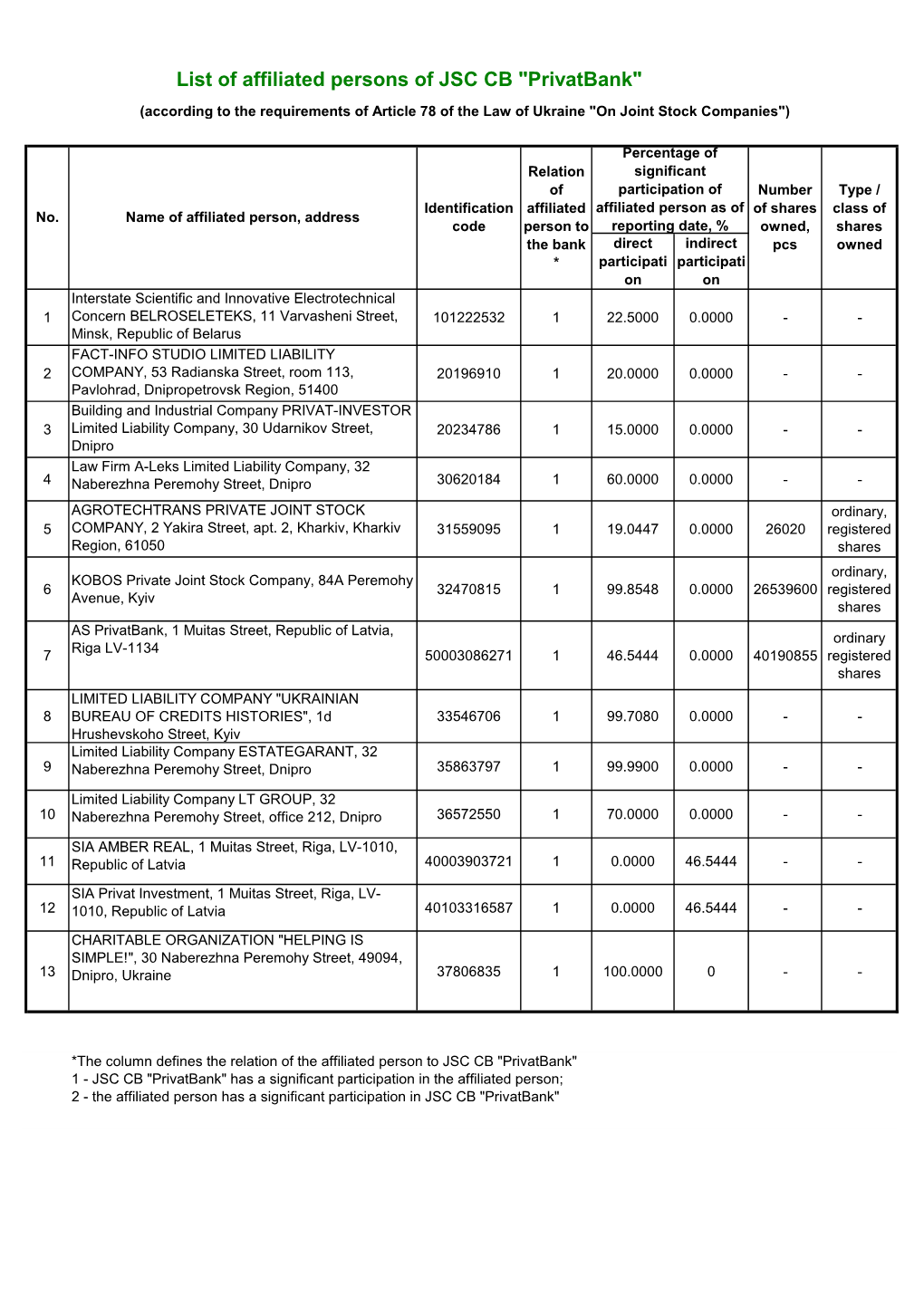 List of Affiliated Persons of JSC СB 