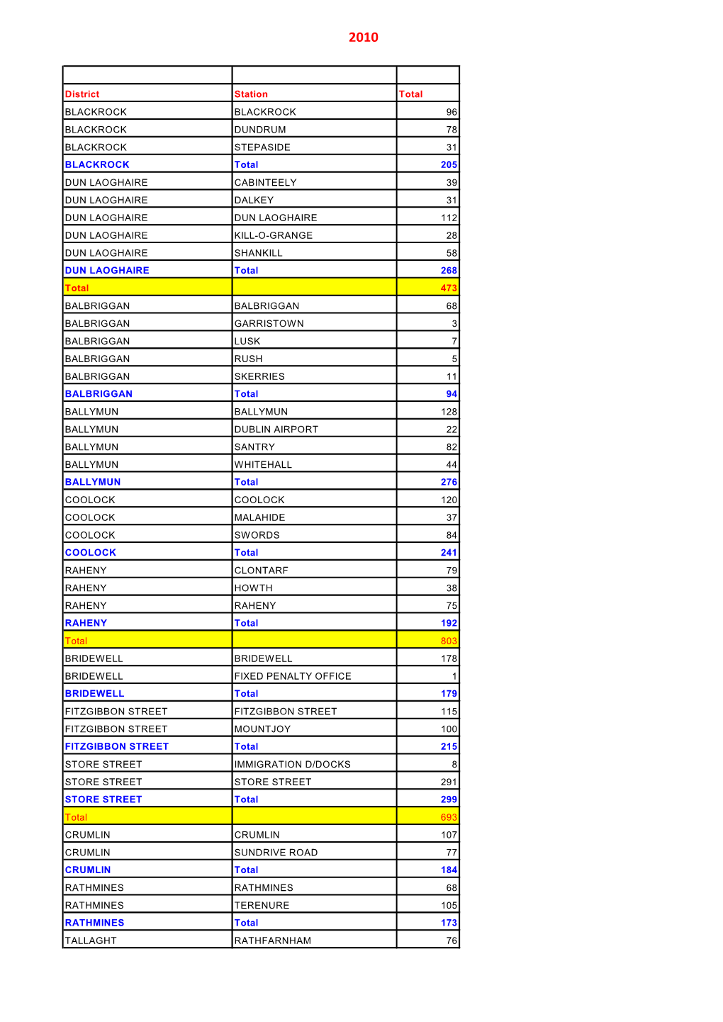 Garda Staffing to Sub District Level 2010