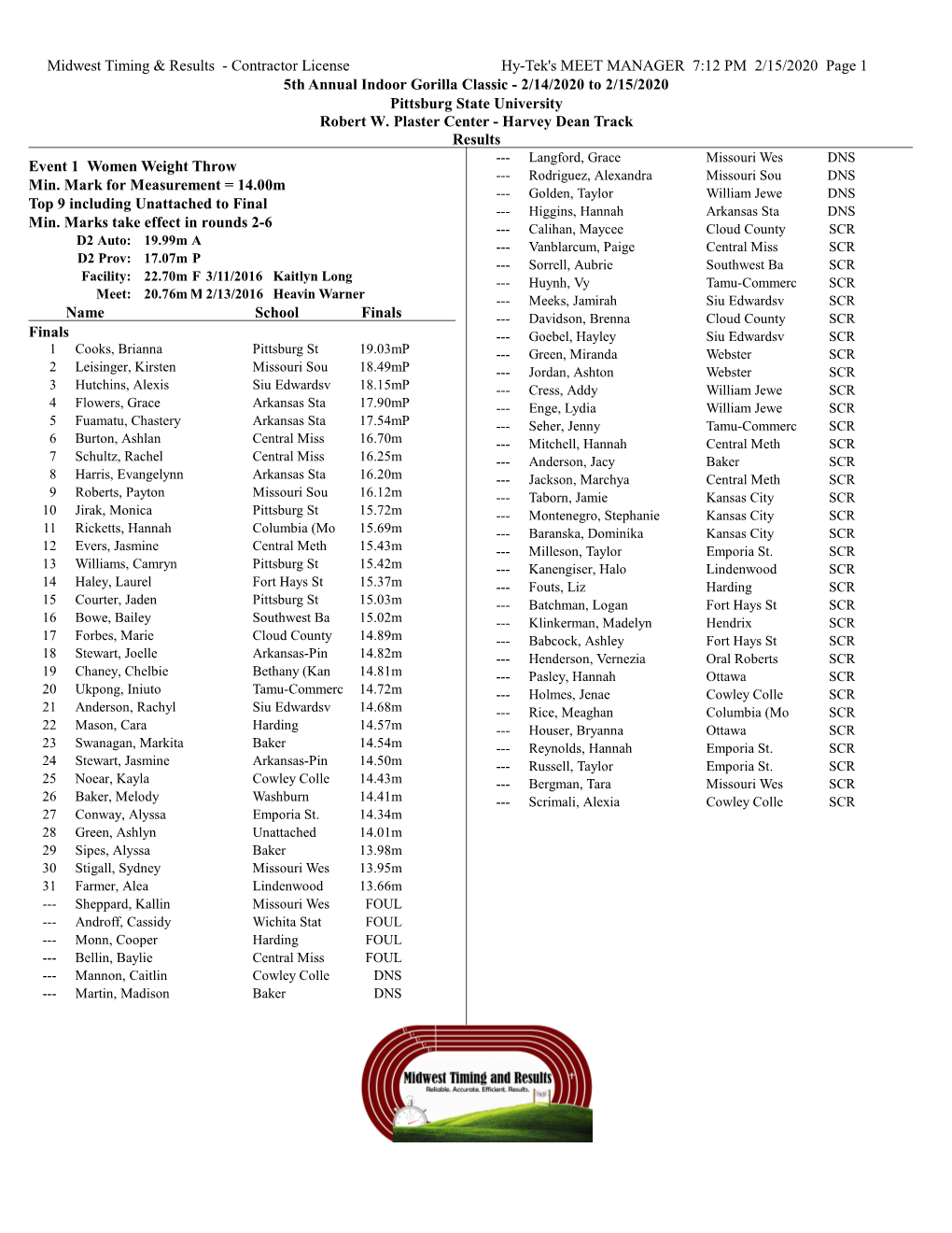 2020 Pittsburg State Gorilla Classic Results