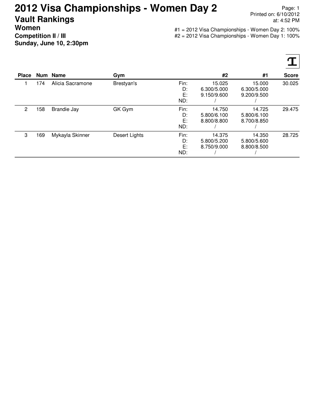 Event Results