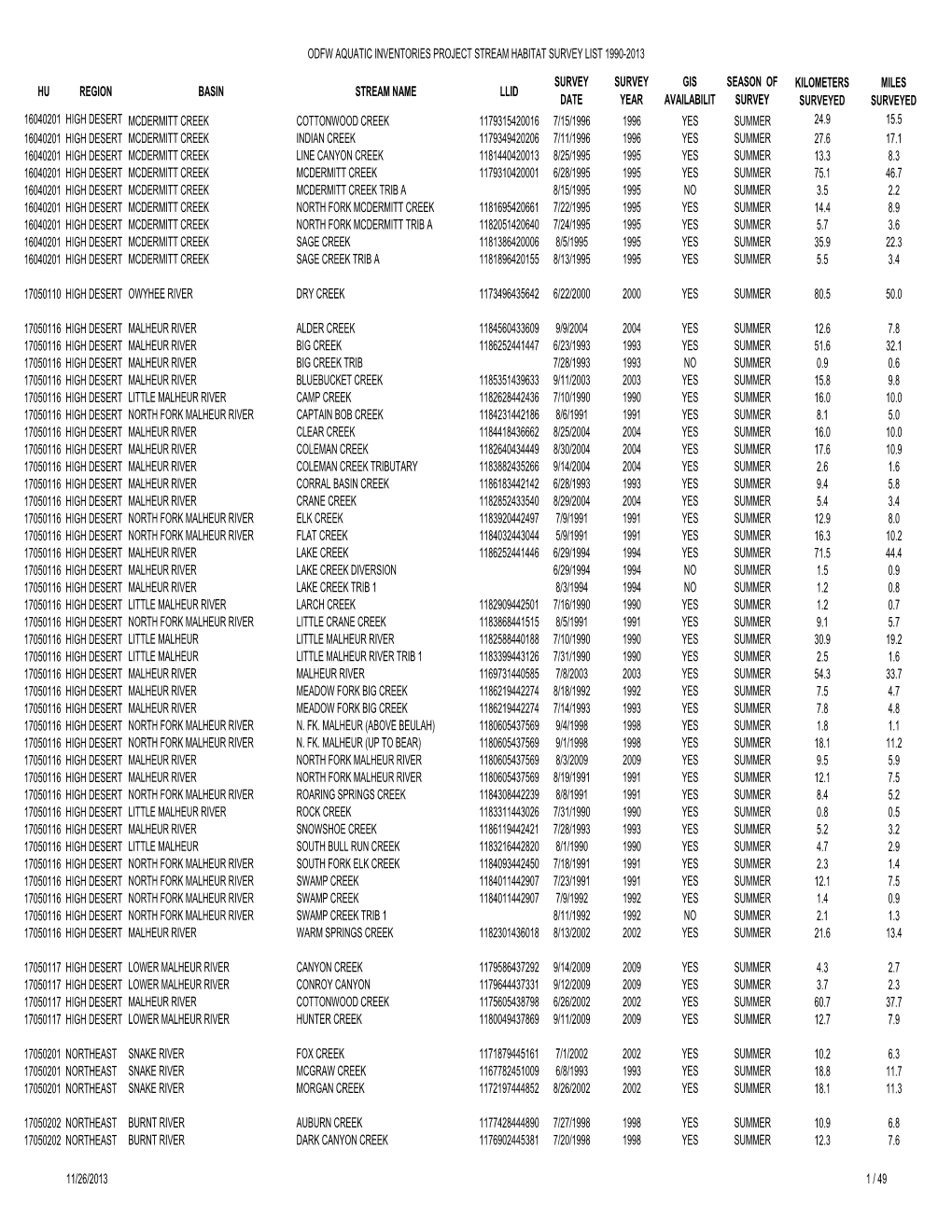 Odfw Aquatic Inventories Project Stream Habitat Survey List 1990-2013 Hu Region Basin Stream Name Llid Survey Date Survey Year