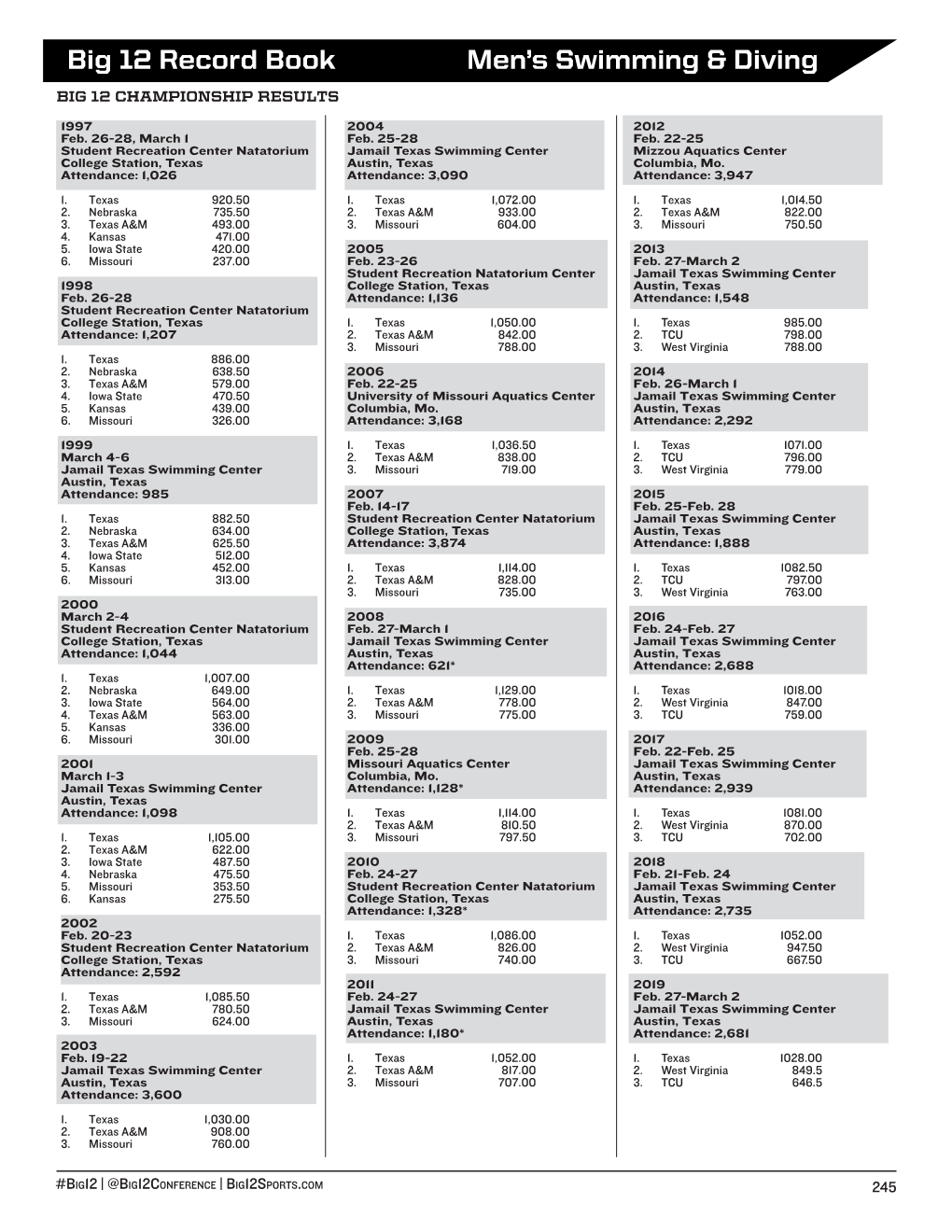 Big 12 Record Book Men's Swimming & Diving