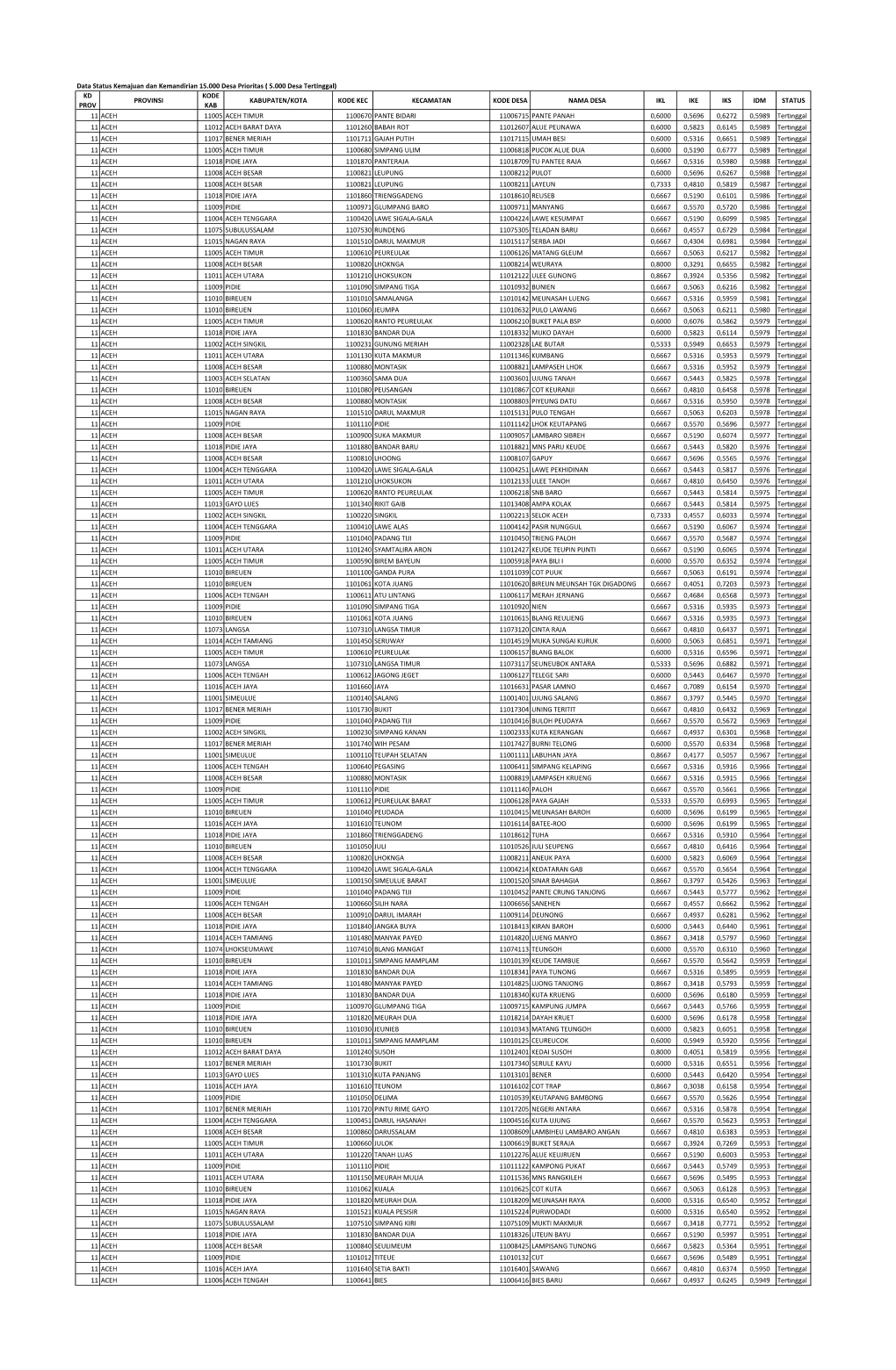 5.000 Desa Tertinggal