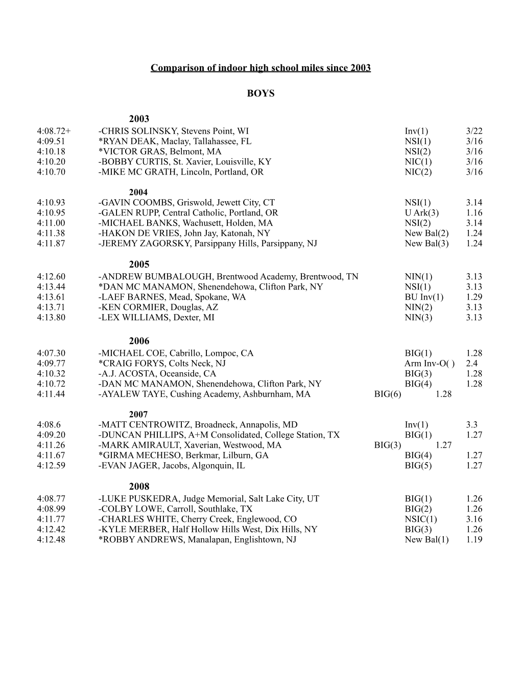 Comparison of Indoor High School Miles Since 2003