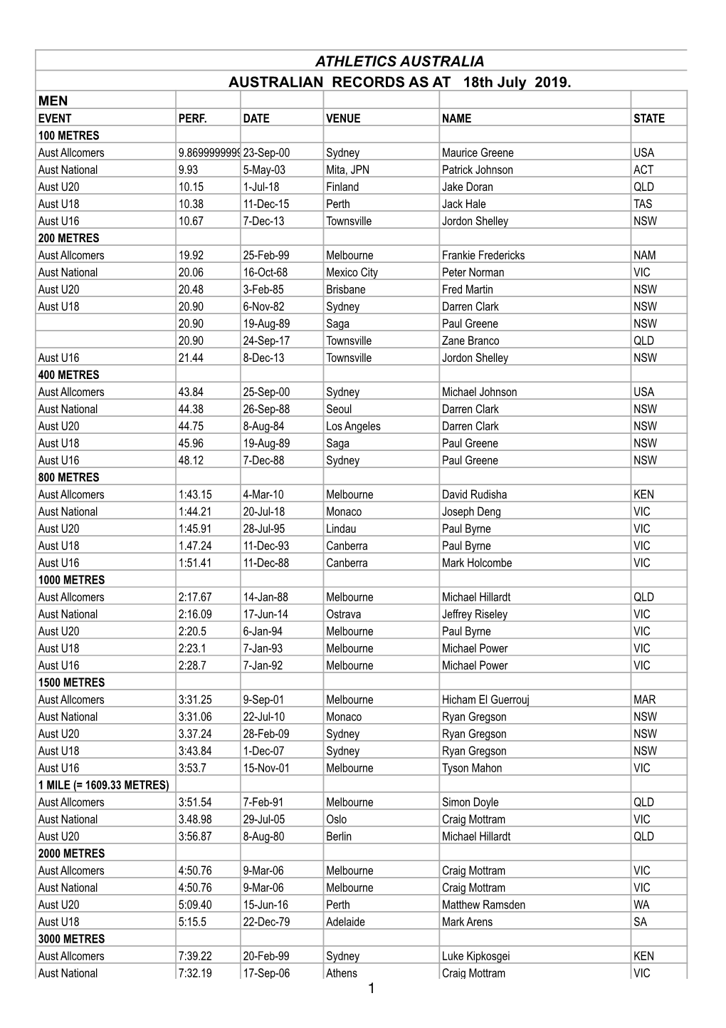 ATHLETICS AUSTRALIA AUSTRALIAN RECORDS AS at 18Th July 2019