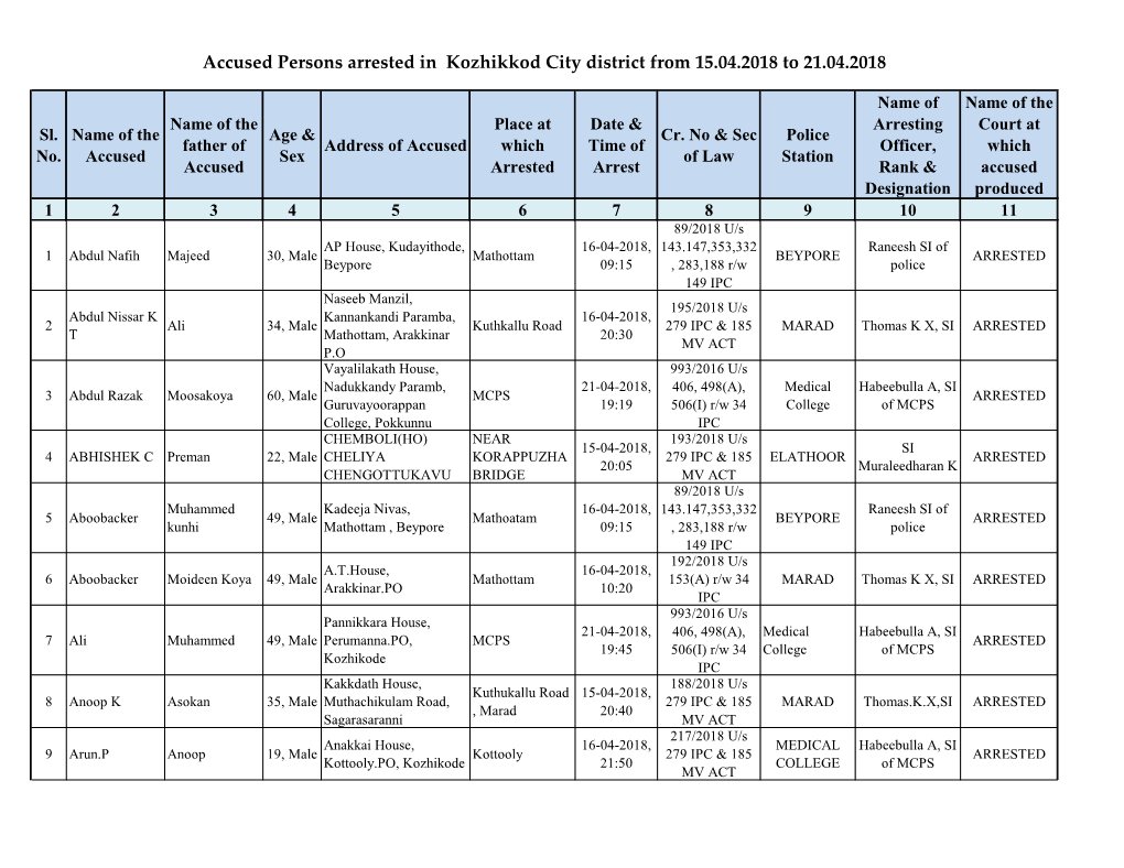 Accused Persons Arrested in Kozhikkod City District from 15.04.2018 to 21.04.2018