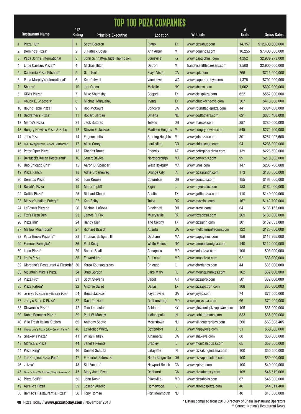 Top 100 PIZZA Companies ’12 # Restaurant Name Rating Principle Executive Location Web Site Units Gross Sales