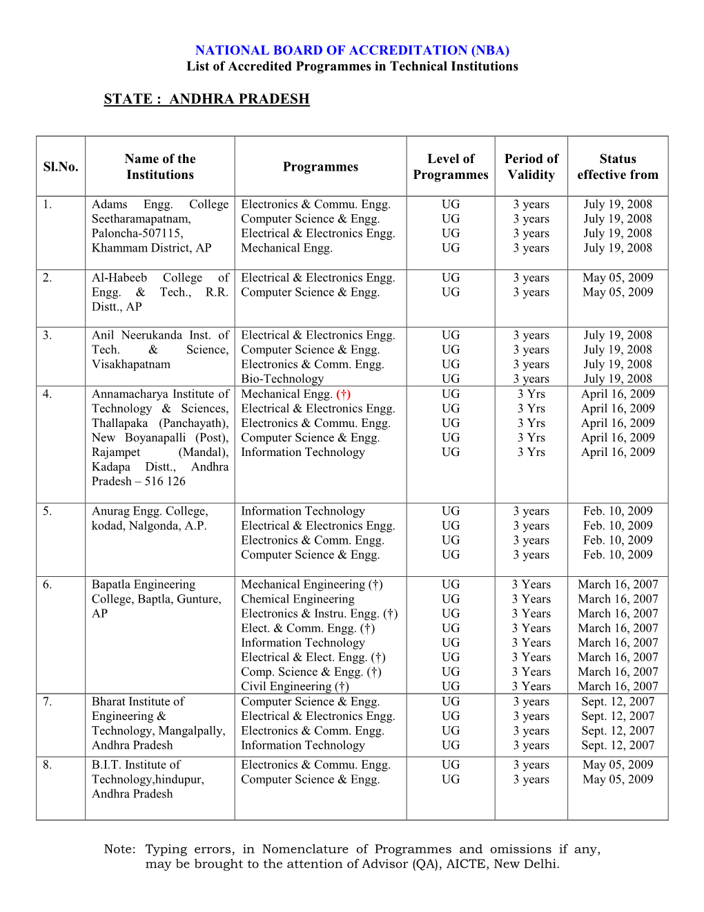 NATIONAL BOARD of ACCREDITATION (NBA) List of Accredited Programmes in Technical Institutions