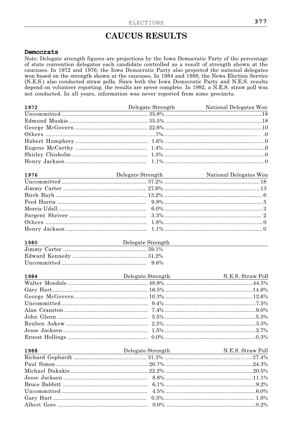 Iowa Caucus Results