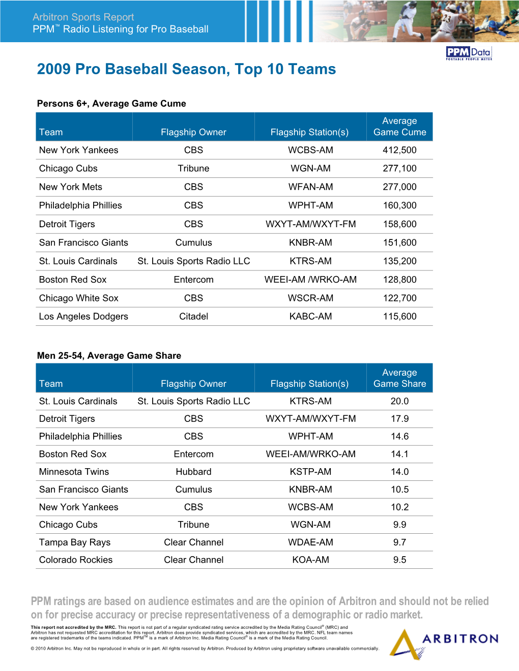 2009 Pro Baseball Season, Top 10 Teams