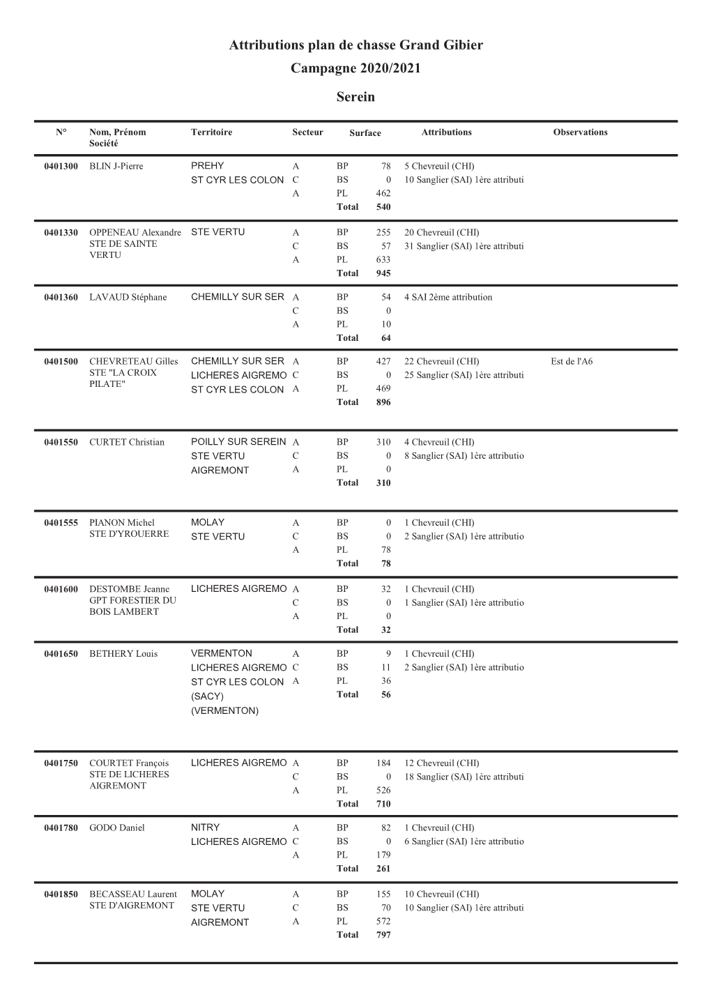 Attributions Plan De Chasse Grand Gibier Campagne 2020/2021 Serein