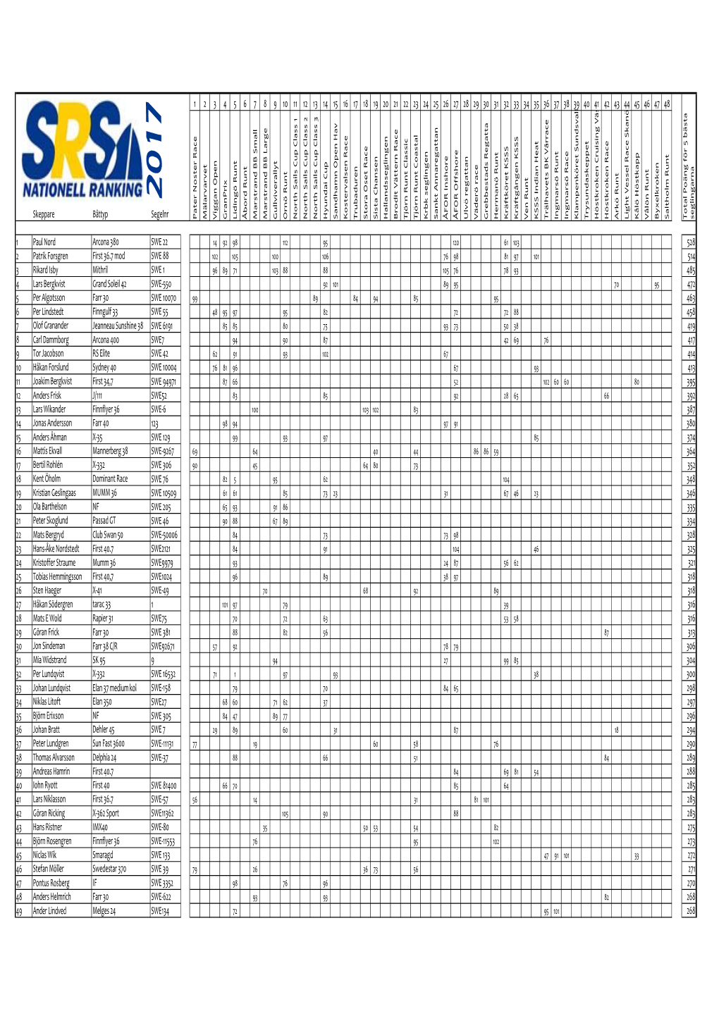 SRS Nationell Ranking