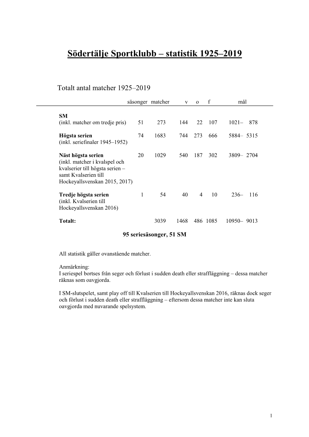 Södertälje Sportklubb – Statistik 1925–2008