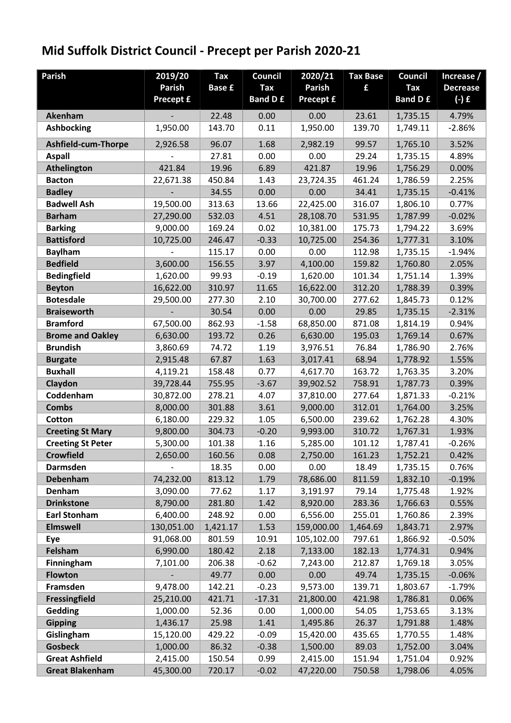 Precept Per Parish 2020-21