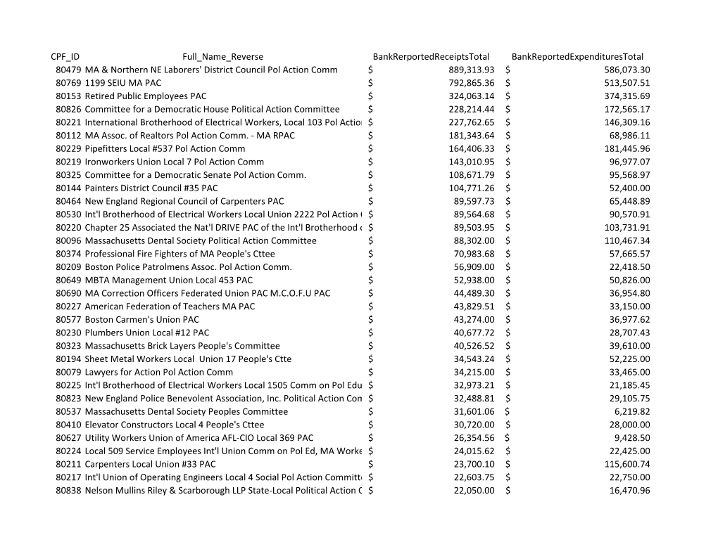 CPF ID Full Name Reverse Bankrerportedreceiptstotal Bankreportedexpenditurestotal 80479 MA & Northern NE Laborers' District