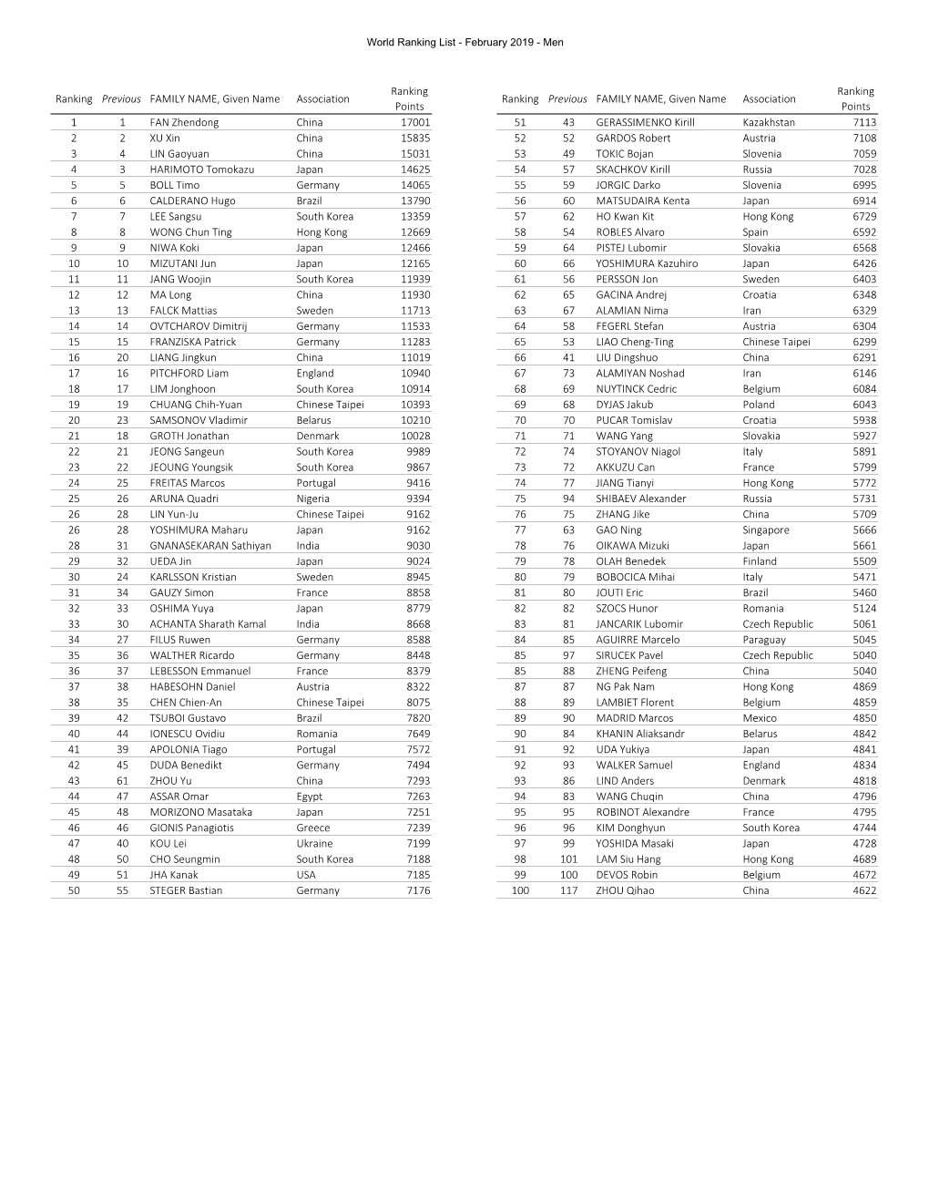 World Rankings