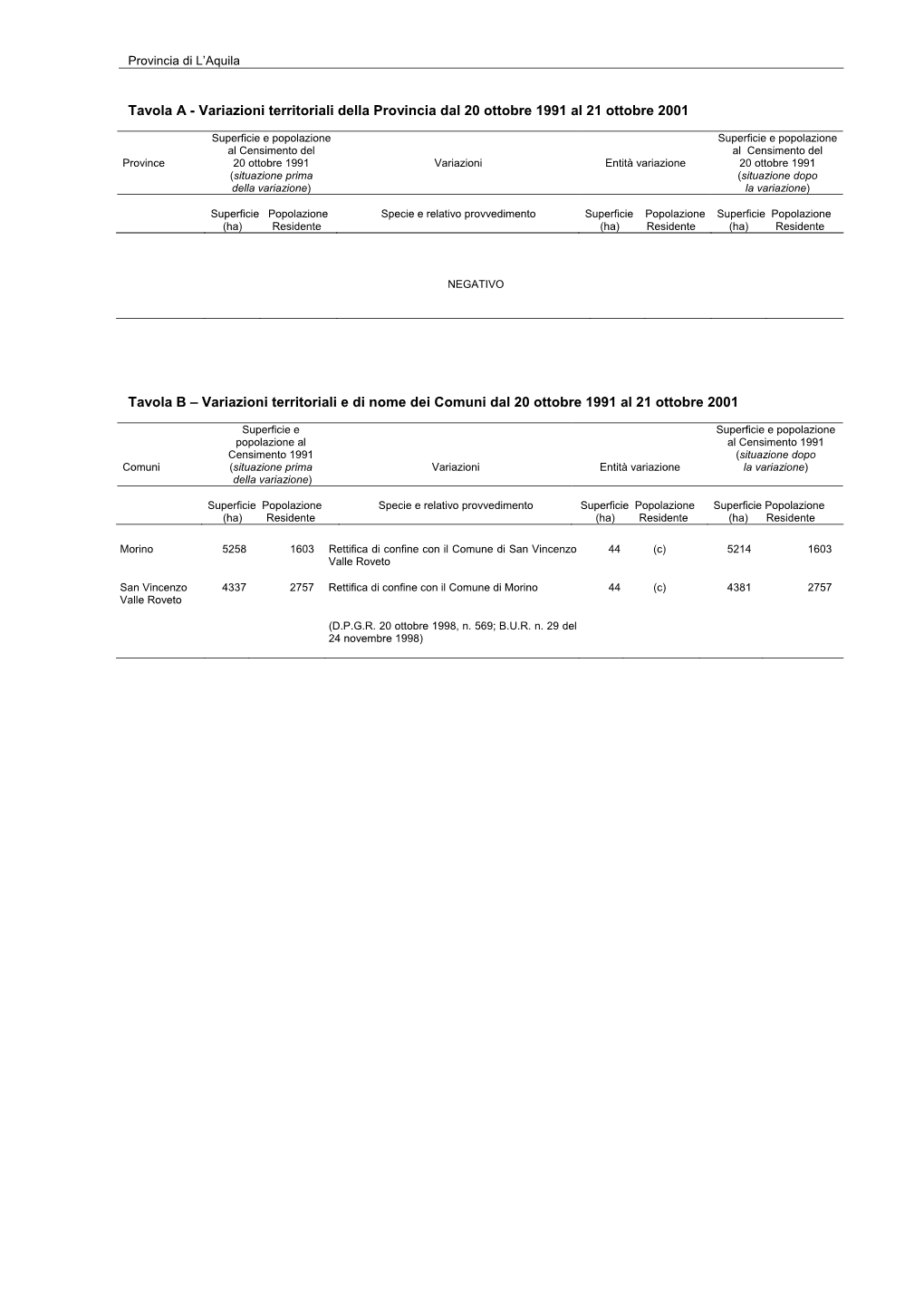 Variazioni Territoriali Della Provincia Di L'aquila Dal 20 Ottobre 1991 Al 21
