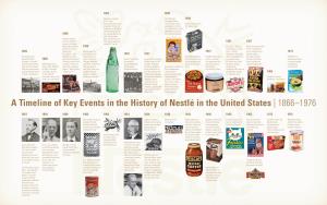 A Timeline of Key Events in the History of Nestlé in the United States | 1866–1976