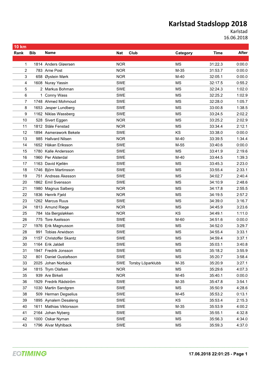 Karlstad Stadslopp 2018 Karlstad 16.06.2018 10 Km Rank Bib Name Nat Club Category Time After