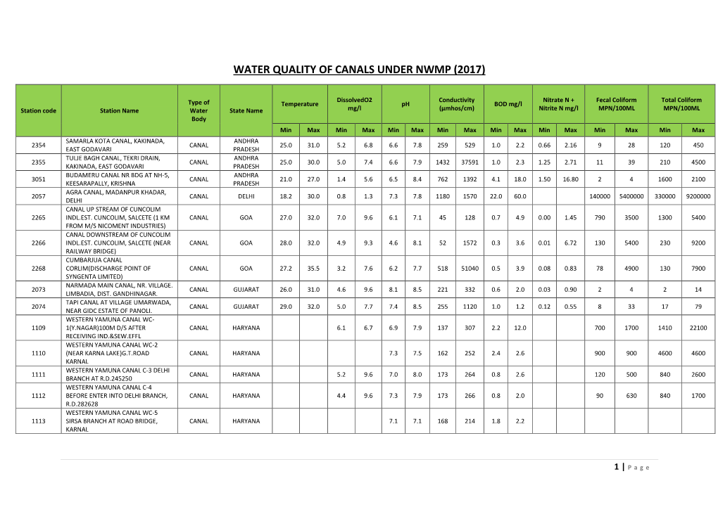 Water Quality of Canals Under Nwmp (2017)