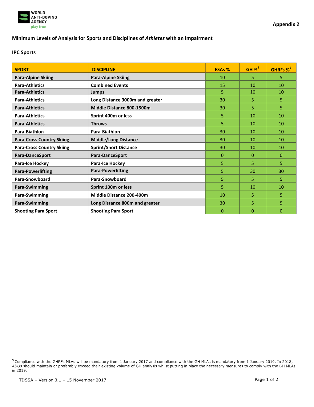 Appendix 2 Minimum Levels of Analysis for Sports and Disciplines of Athletes with an Impairment IPC Sports