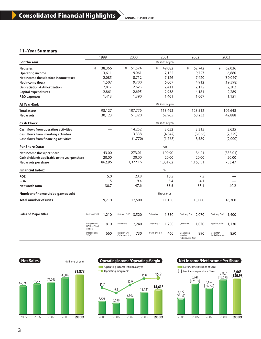 Consolidated Financial Highlights ANNUAL REPORT 2009