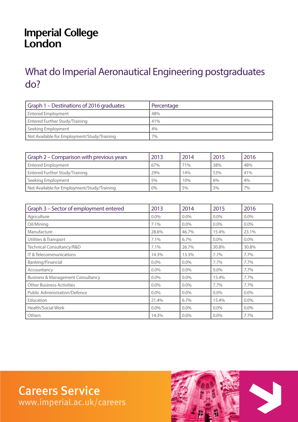 Aeronautical Engineering Postgraduates Do?