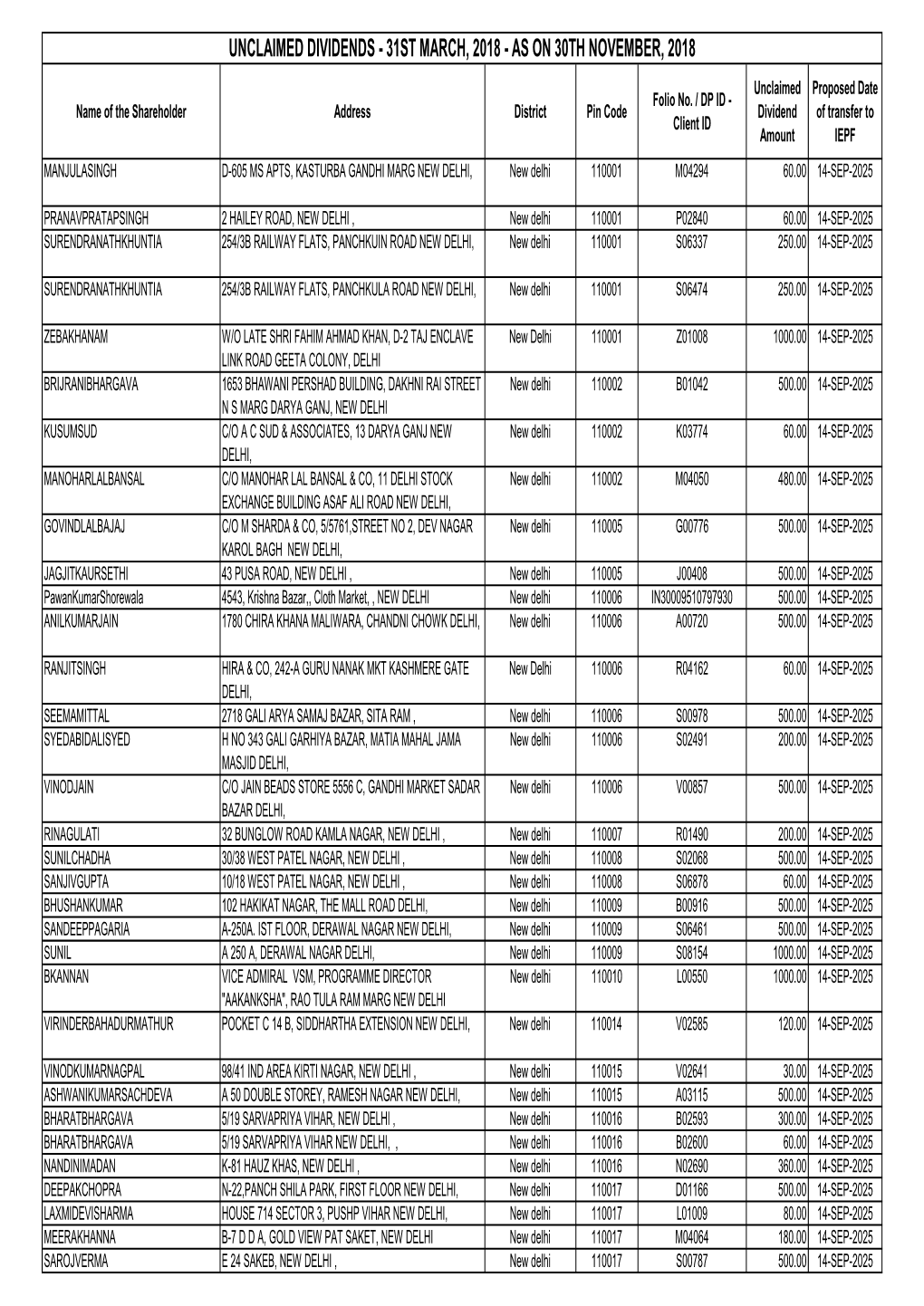 Unclaimed Dividends 31032018.Xlsx